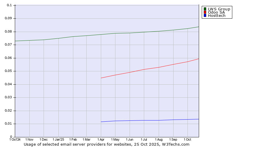 Historical trends in the usage of LWS Group vs. Odoo SA vs. Hosttech
