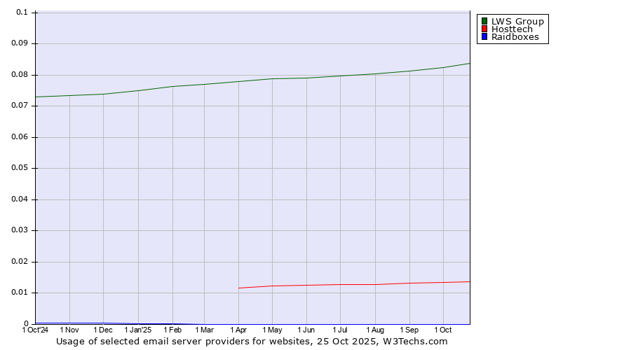 Historical trends in the usage of LWS Group vs. Hosttech vs. Raidboxes