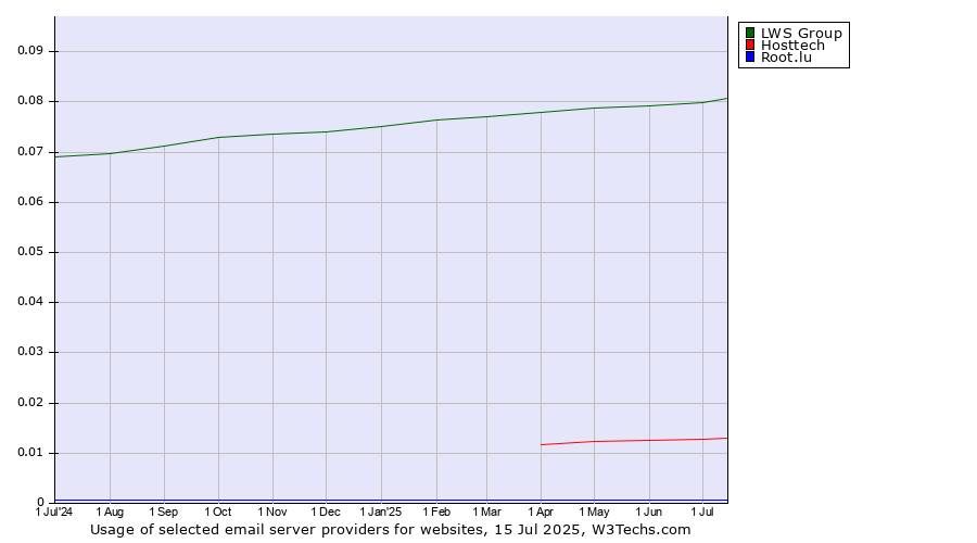 Historical trends in the usage of LWS Group vs. Hosttech vs. Root.lu