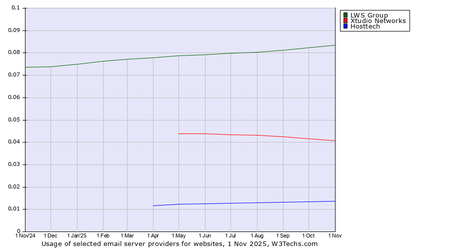 Historical trends in the usage of LWS Group vs. Xtudio Networks vs. Hosttech