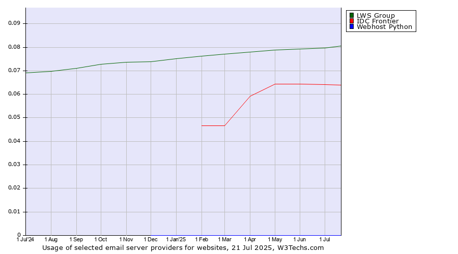 Historical trends in the usage of LWS Group vs. IDC Frontier vs. Webhost Python