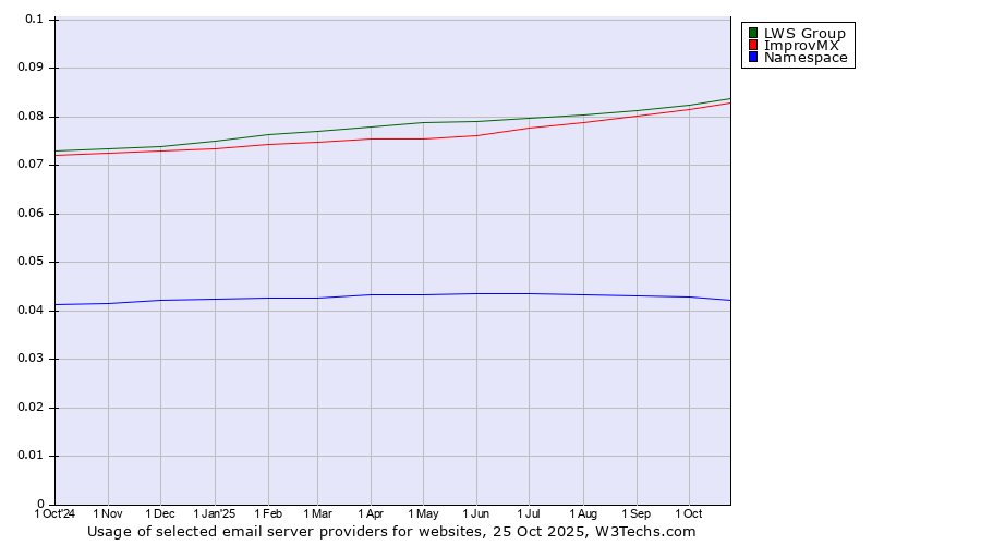 Historical trends in the usage of LWS Group vs. ImprovMX vs. Namespace