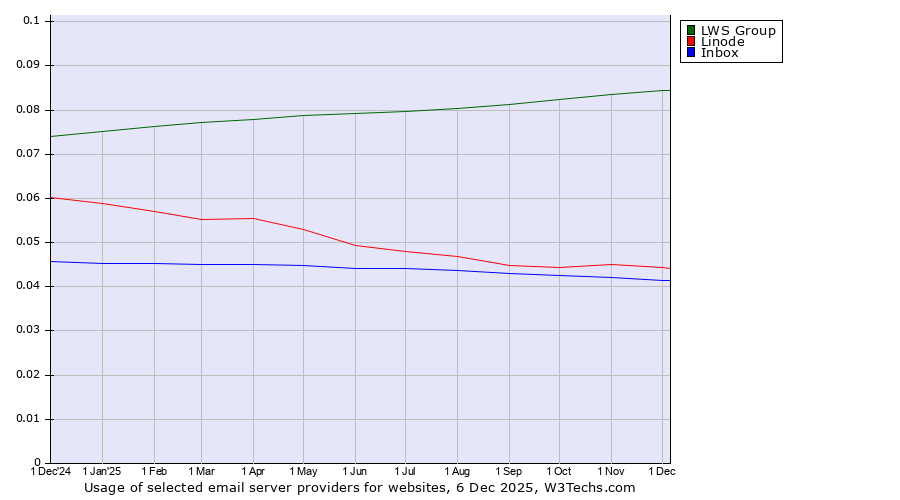 Historical trends in the usage of LWS Group vs. Linode vs. Inbox