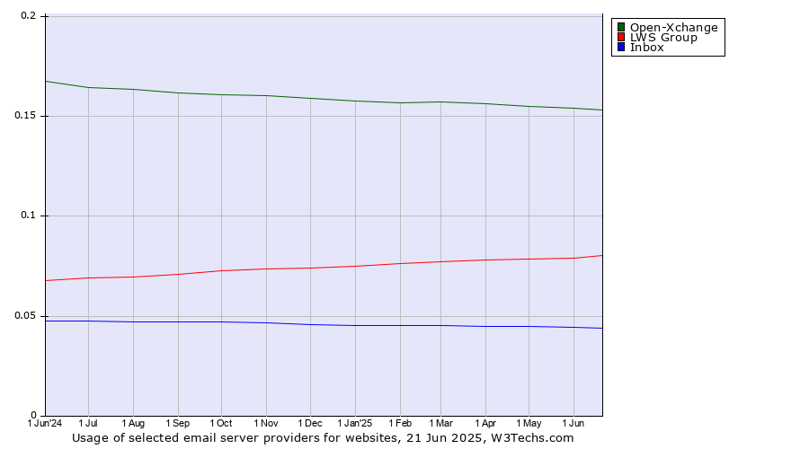 Historical trends in the usage of Open-Xchange vs. LWS Group vs. Inbox
