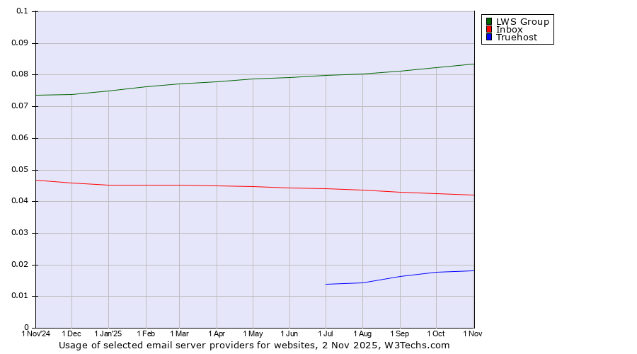 Historical trends in the usage of LWS Group vs. Inbox vs. Truehost