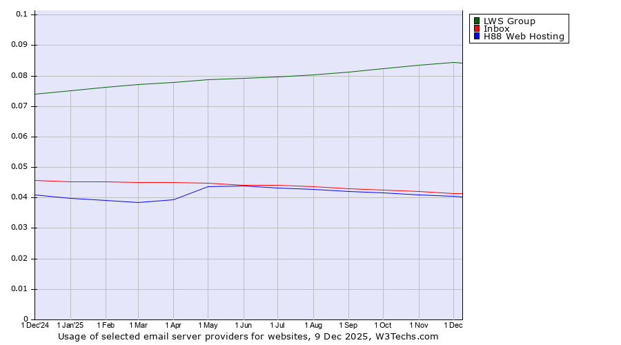 Historical trends in the usage of LWS Group vs. Inbox vs. H88 Web Hosting