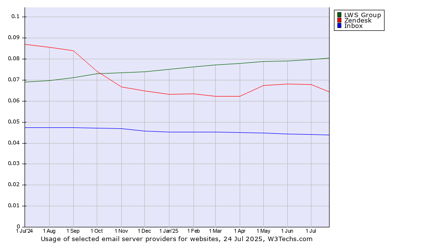 Historical trends in the usage of LWS Group vs. Zendesk vs. Inbox