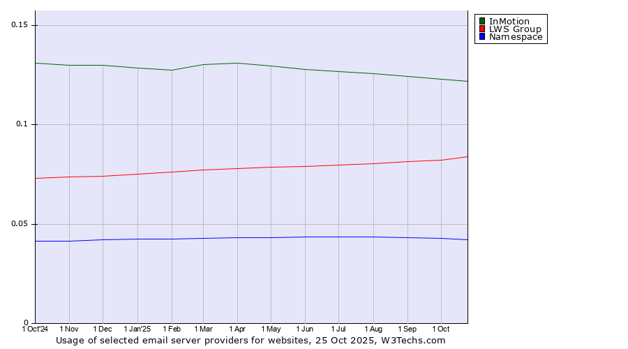 Historical trends in the usage of InMotion vs. LWS Group vs. Namespace