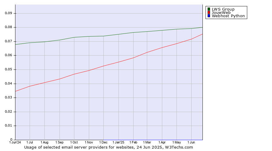 Historical trends in the usage of LWS Group vs. JouwWeb vs. Webhost Python