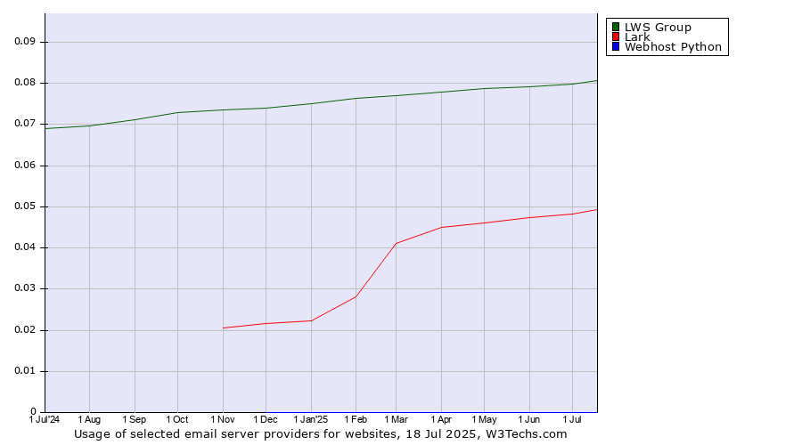 Historical trends in the usage of LWS Group vs. Lark vs. Webhost Python