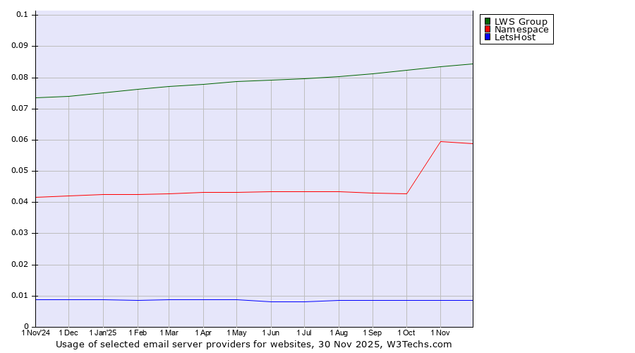 Historical trends in the usage of LWS Group vs. Namespace vs. LetsHost