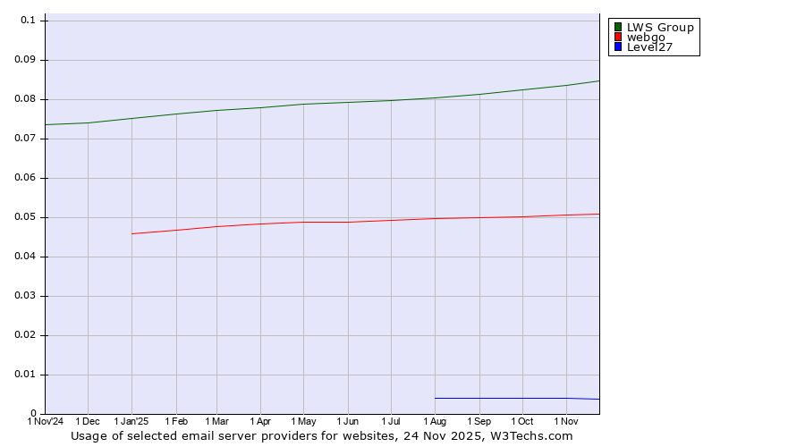 Historical trends in the usage of LWS Group vs. webgo vs. Level27