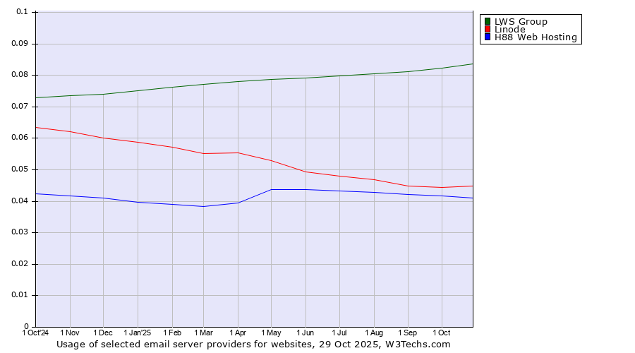 Historical trends in the usage of LWS Group vs. Linode vs. H88 Web Hosting