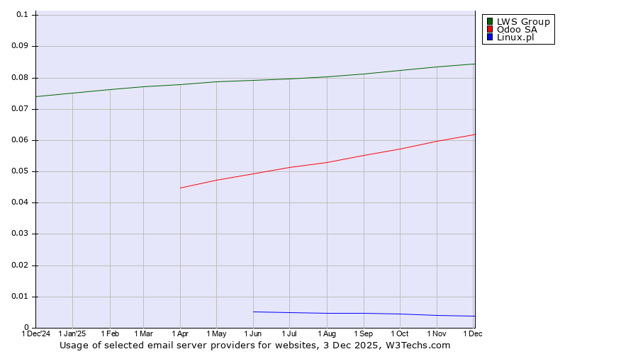 Historical trends in the usage of LWS Group vs. Odoo SA vs. Linux.pl