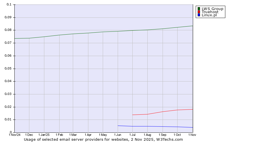 Historical trends in the usage of LWS Group vs. Truehost vs. Linux.pl