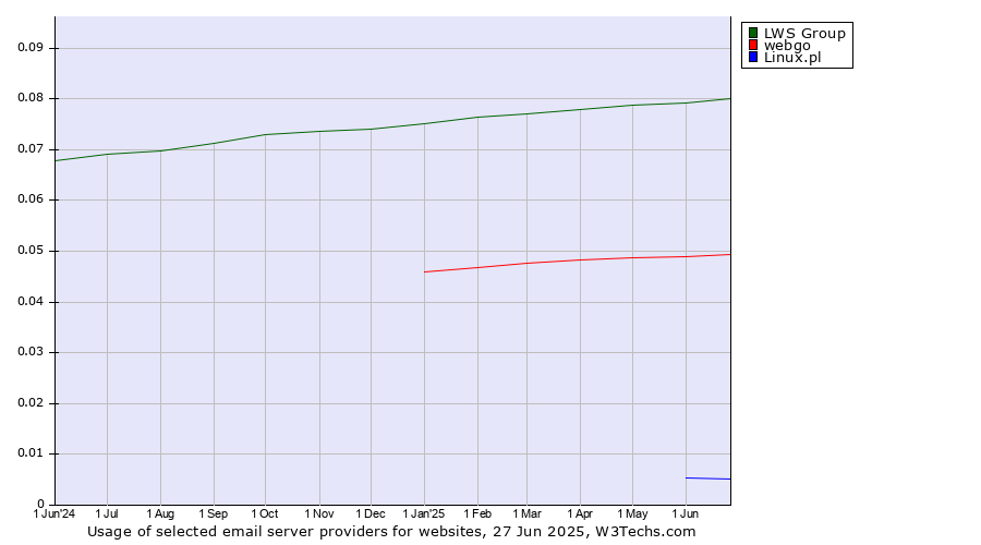 Historical trends in the usage of LWS Group vs. webgo vs. Linux.pl