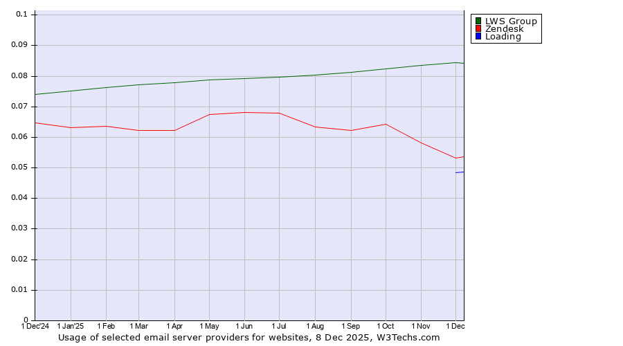 Historical trends in the usage of LWS Group vs. Zendesk vs. Loading