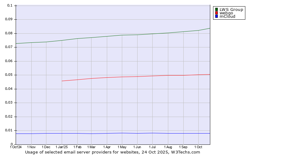 Historical trends in the usage of LWS Group vs. webgo vs. mCloud