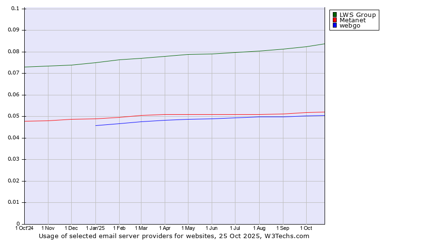 Historical trends in the usage of LWS Group vs. Metanet vs. webgo
