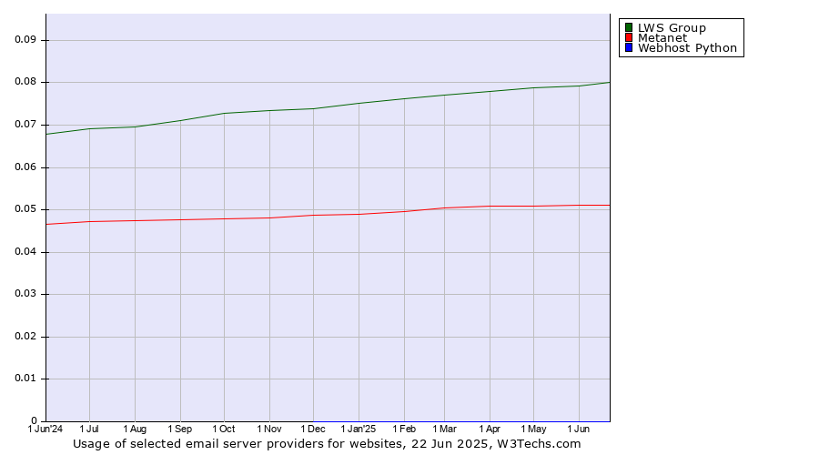 Historical trends in the usage of LWS Group vs. Metanet vs. Webhost Python