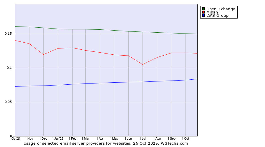 Historical trends in the usage of Open-Xchange vs. Mihan vs. LWS Group