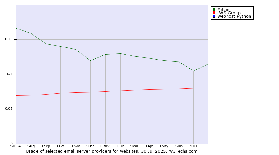 Historical trends in the usage of Mihan vs. LWS Group vs. Webhost Python