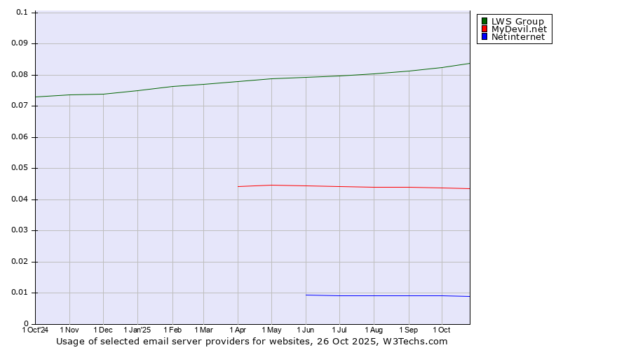 Historical trends in the usage of LWS Group vs. MyDevil.net vs. Netinternet