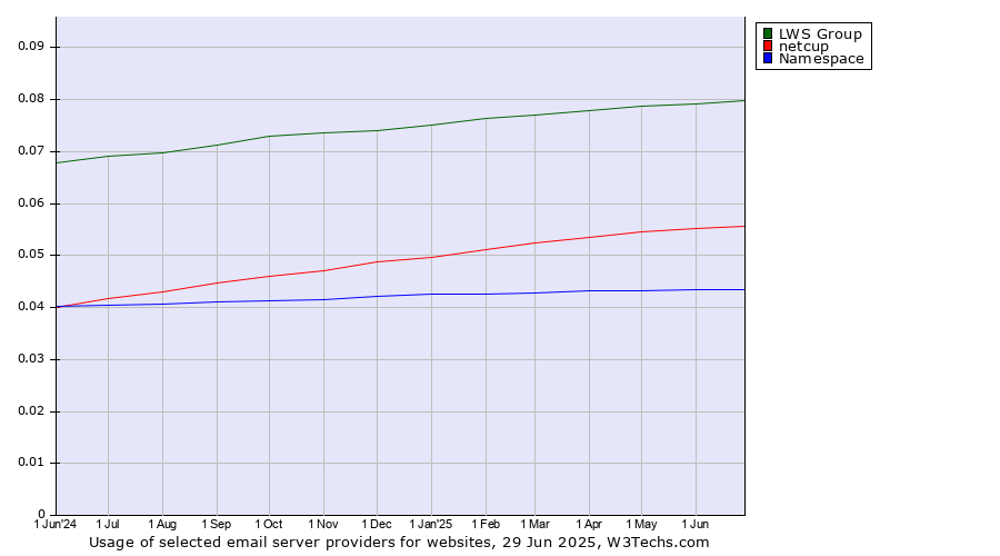Historical trends in the usage of LWS Group vs. netcup vs. Namespace