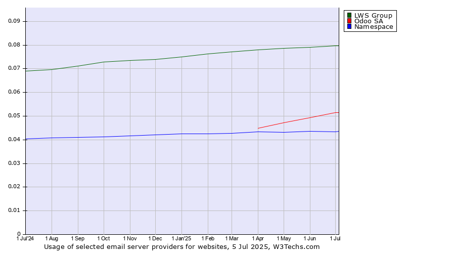 Historical trends in the usage of LWS Group vs. Odoo SA vs. Namespace