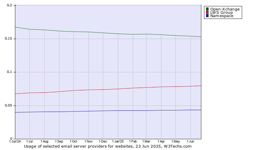 Historical trends in the usage of Open-Xchange vs. LWS Group vs. Namespace