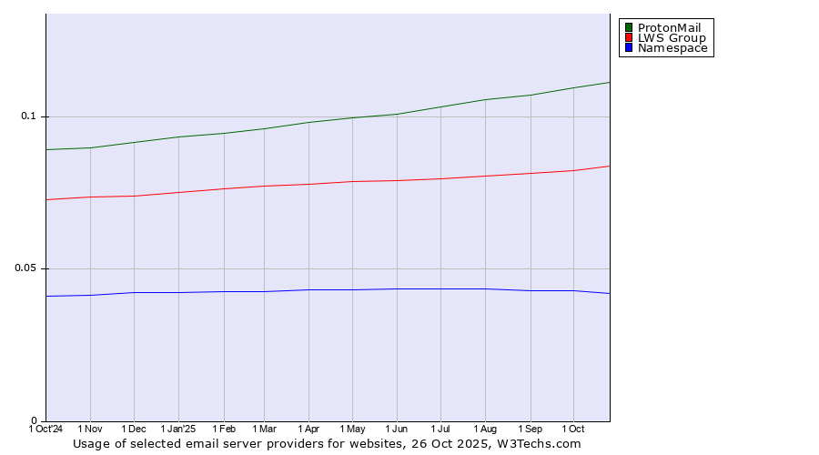 Historical trends in the usage of ProtonMail vs. LWS Group vs. Namespace