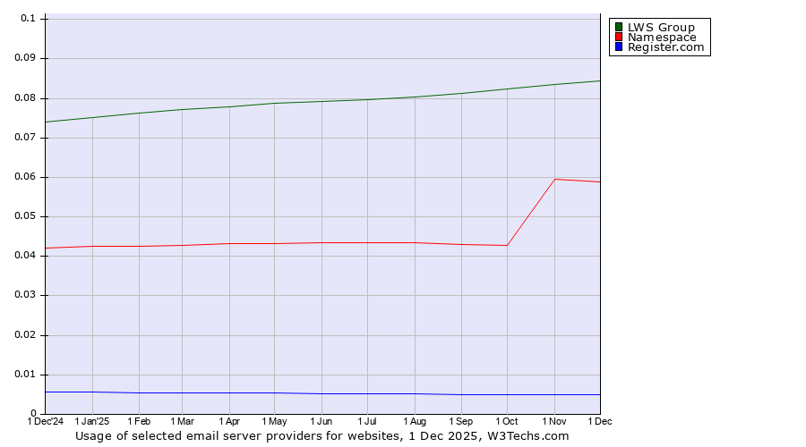 Historical trends in the usage of LWS Group vs. Namespace vs. Register.com