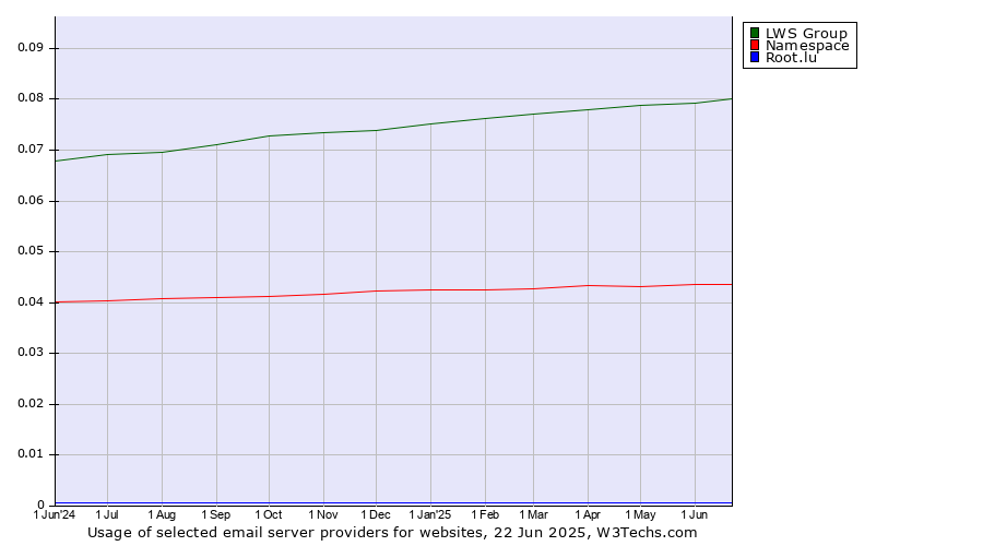 Historical trends in the usage of LWS Group vs. Namespace vs. Root.lu