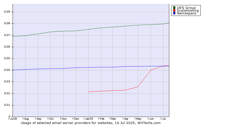 Historical trends in the usage of LWS Group vs. ScalaHosting vs. Namespace