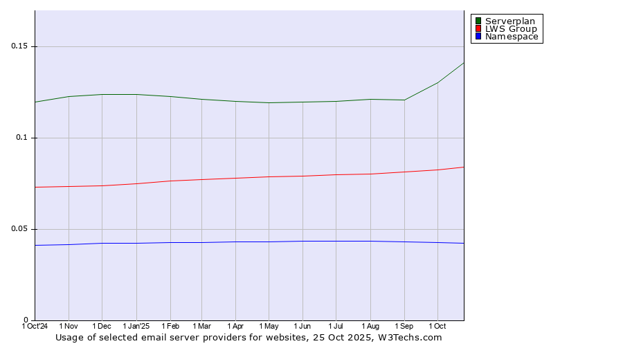 Historical trends in the usage of Serverplan vs. LWS Group vs. Namespace