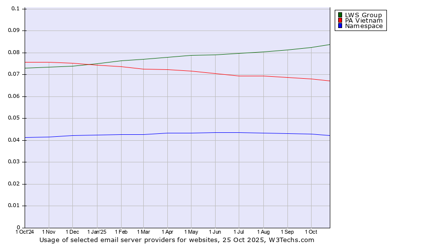 Historical trends in the usage of LWS Group vs. PA Vietnam vs. Namespace