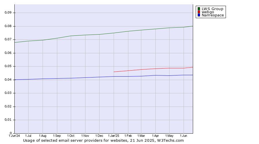 Historical trends in the usage of LWS Group vs. webgo vs. Namespace