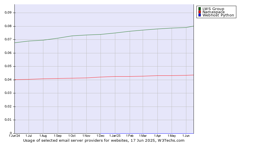 Historical trends in the usage of LWS Group vs. Namespace vs. Webhost Python