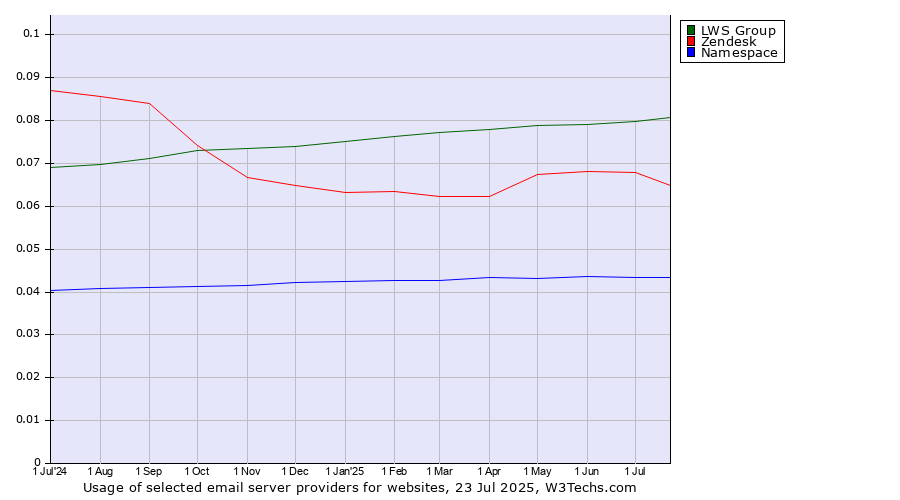 Historical trends in the usage of LWS Group vs. Zendesk vs. Namespace