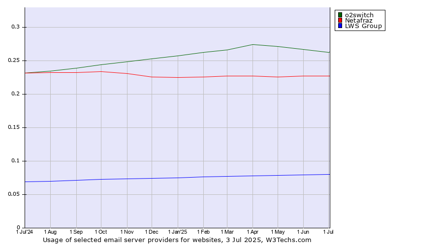 Historical trends in the usage of o2switch vs. Netafraz vs. LWS Group