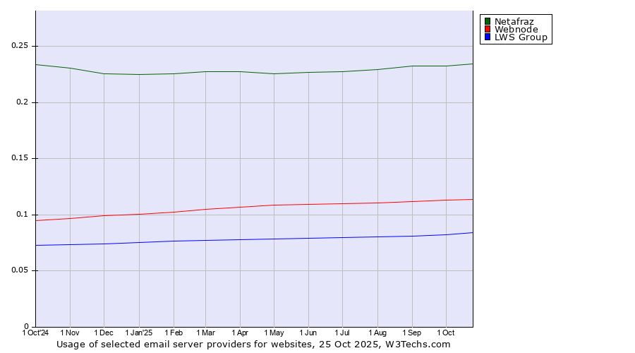 Historical trends in the usage of Netafraz vs. Webnode vs. LWS Group