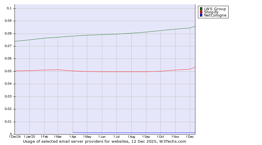 Historical trends in the usage of LWS Group vs. Shopify vs. NetCologne