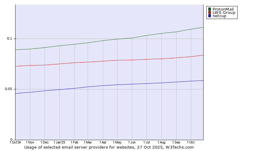 Historical trends in the usage of ProtonMail vs. LWS Group vs. netcup