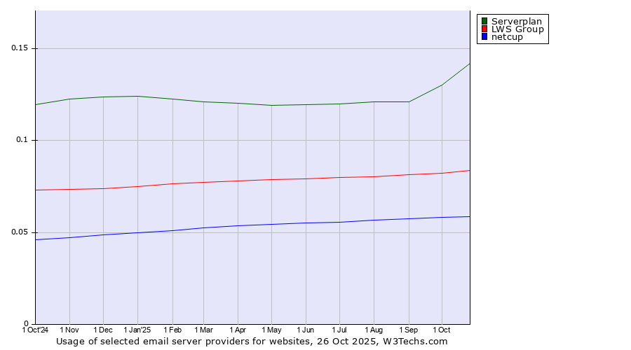 Historical trends in the usage of Serverplan vs. LWS Group vs. netcup
