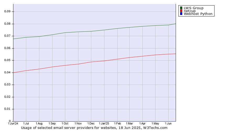 Historical trends in the usage of LWS Group vs. netcup vs. Webhost Python