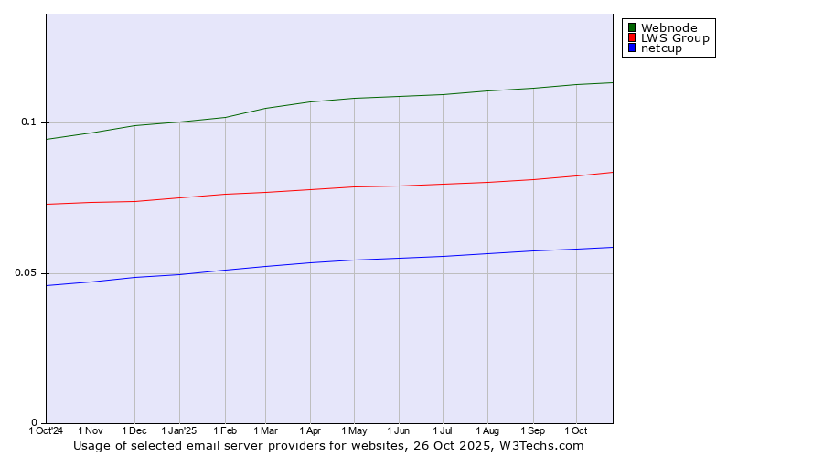 Historical trends in the usage of Webnode vs. LWS Group vs. netcup