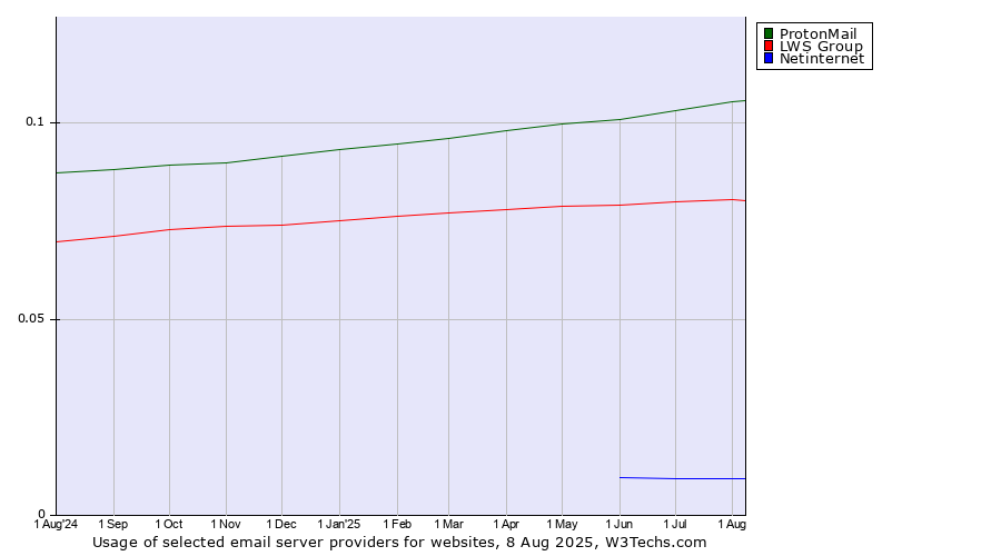 Historical trends in the usage of ProtonMail vs. LWS Group vs. Netinternet