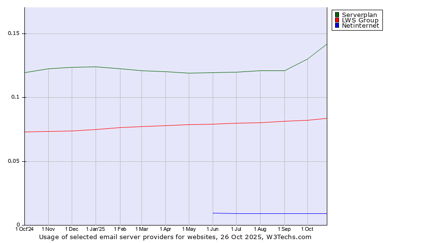 Historical trends in the usage of Serverplan vs. LWS Group vs. Netinternet