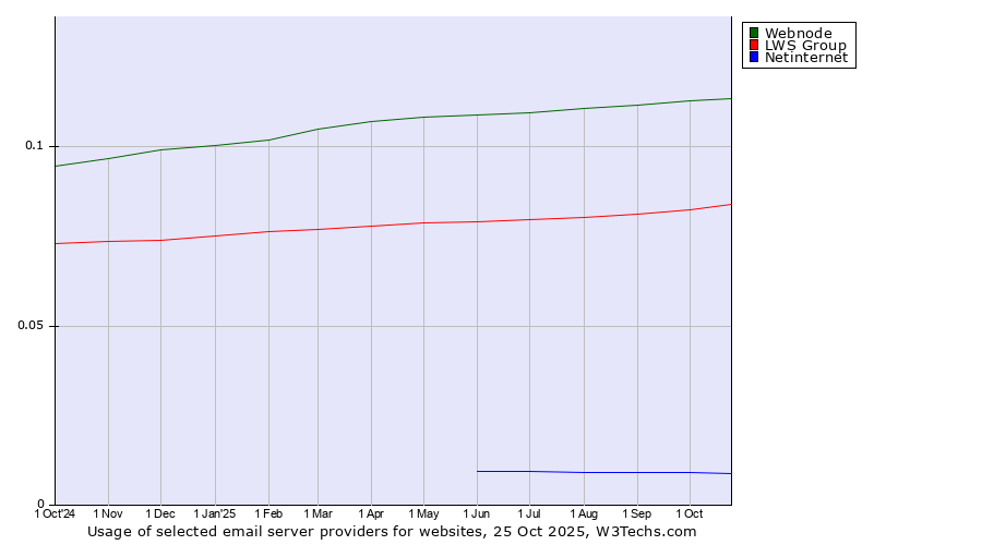 Historical trends in the usage of Webnode vs. LWS Group vs. Netinternet