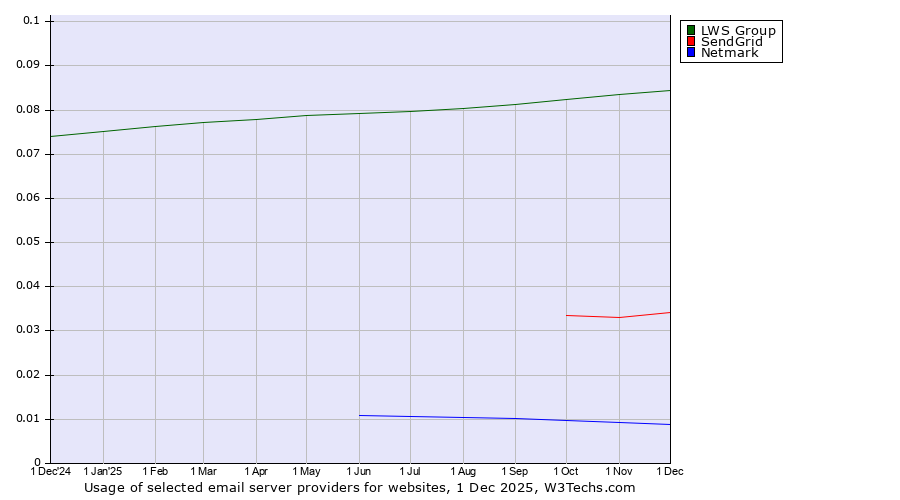 Historical trends in the usage of LWS Group vs. SendGrid vs. Netmark